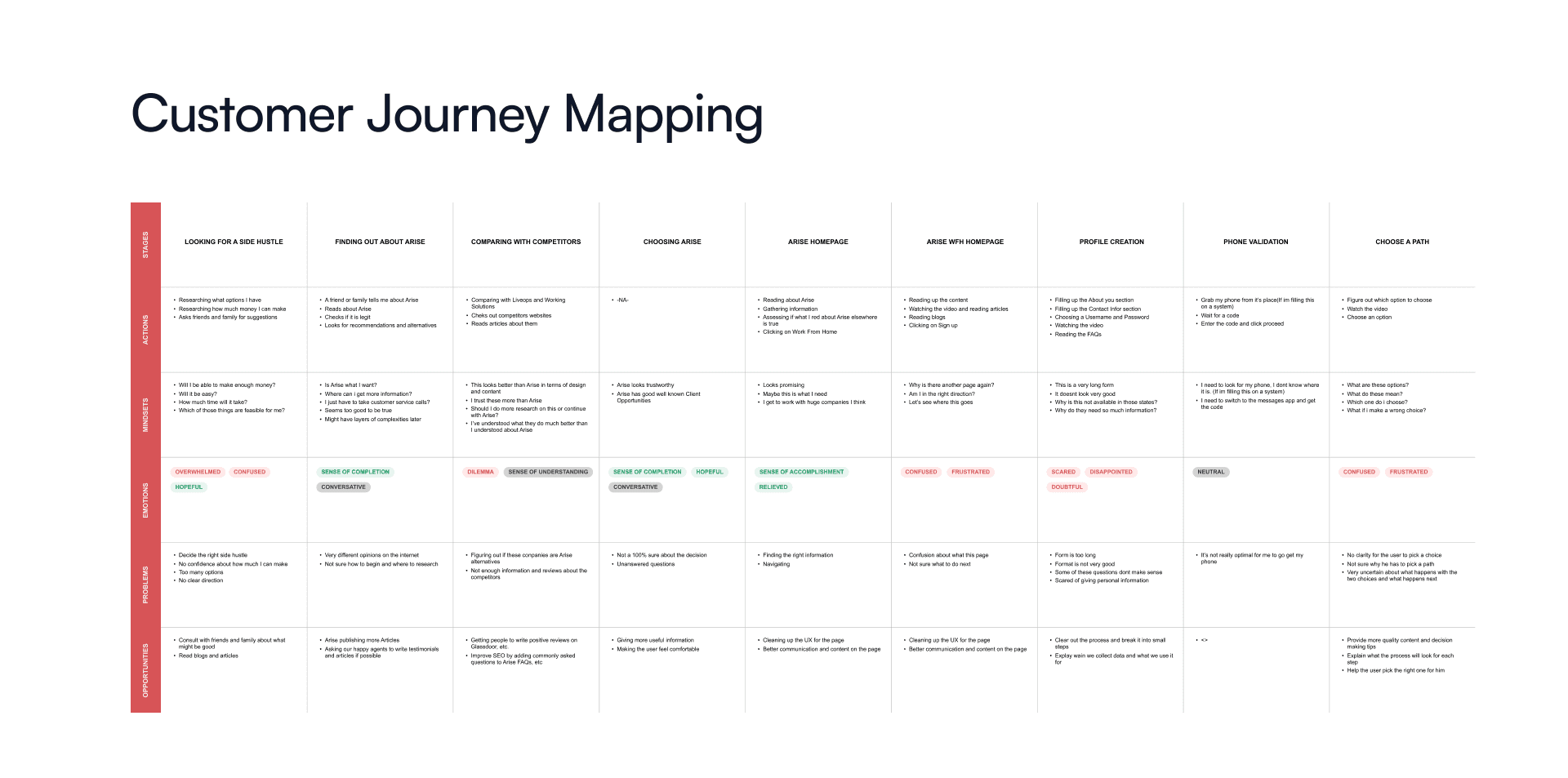 Customer Journey Mapping