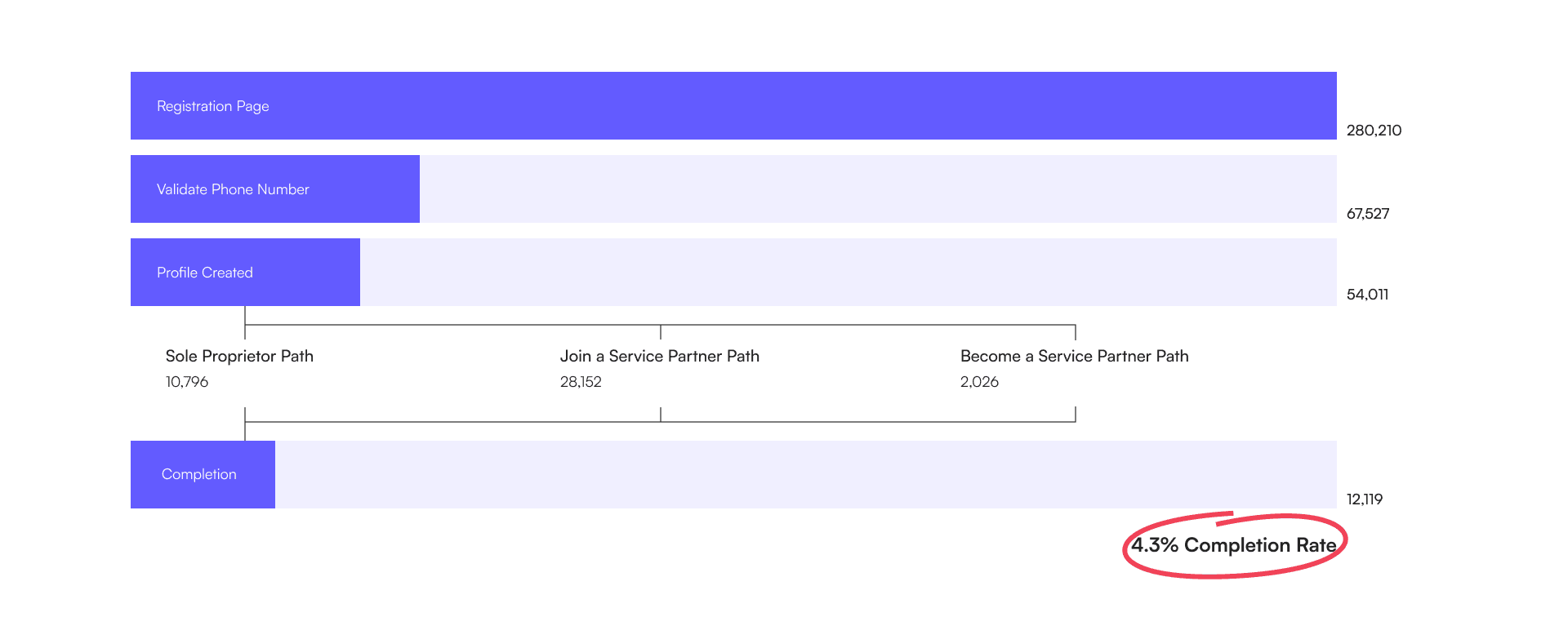 Dropoff funnel