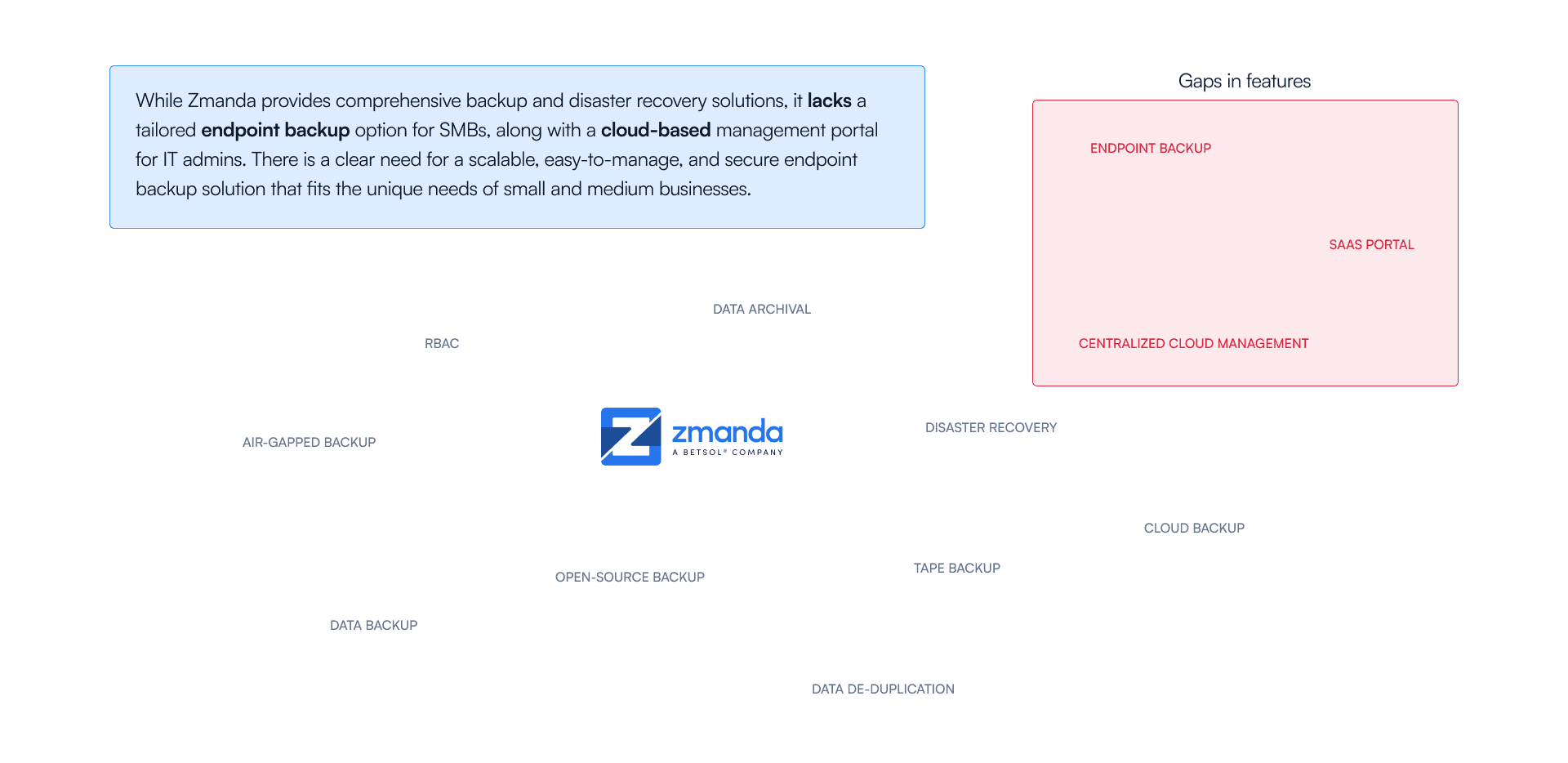 Problem statement of the case study